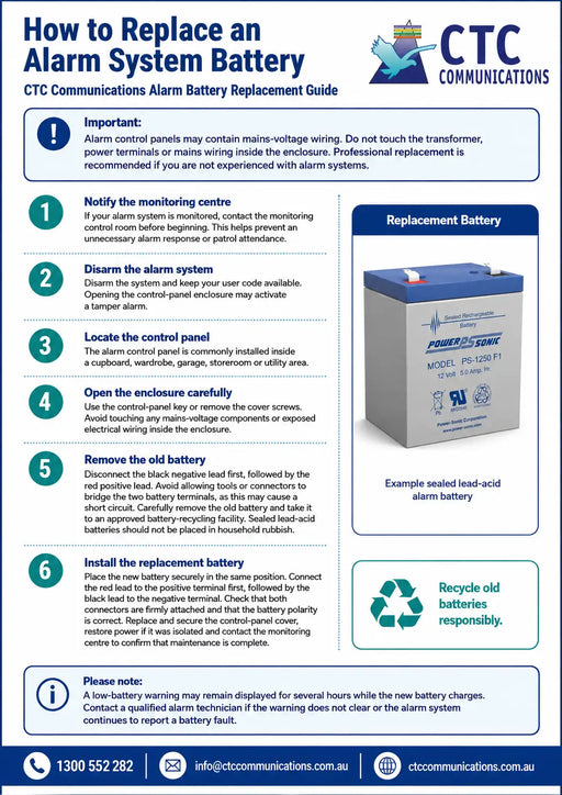 A detailed, step-by-step guide poster titled 'How to Replace an Alarm System Battery' from CTC Communications. The poster features a large, clear illustration of a replacement lead-acid battery on the right side, with six numbered instructions on the left explaining how to safely remove the old battery and install the new one.