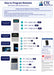 A blue and white CTC Communications instructional sheet titled 'How to Program Remotes' showing step-by-step programming instructions, screenshots of remote control panels, and compatibility information for Bosch Solution 3000 and Bosch RFK-FBS remotes.