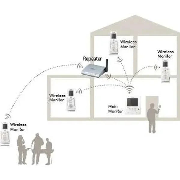 Panasonic Wireless Signal Repeater for VL-SWD275 and VL-SWD501, VL-FKD2AZ